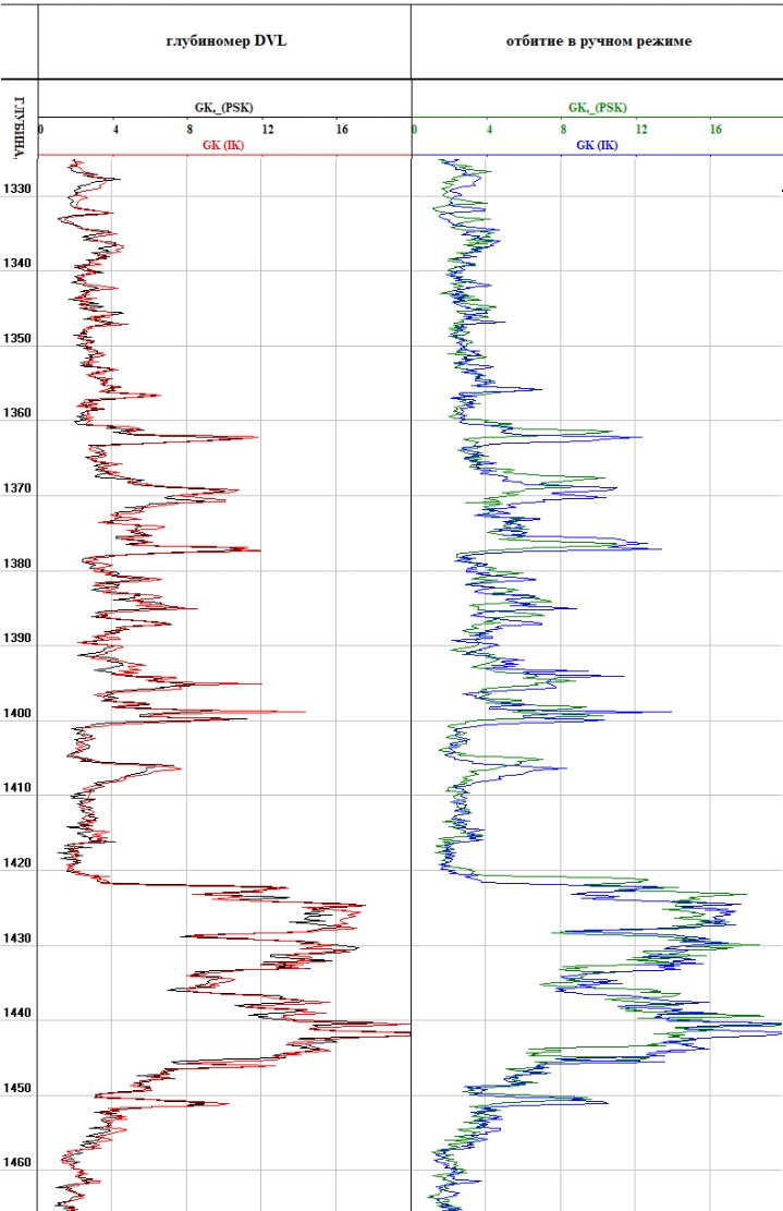 Рисунок 2. Результат привязки данных двух, разнесенных на расстоянии, скважинных приборов гамма-каротажа
