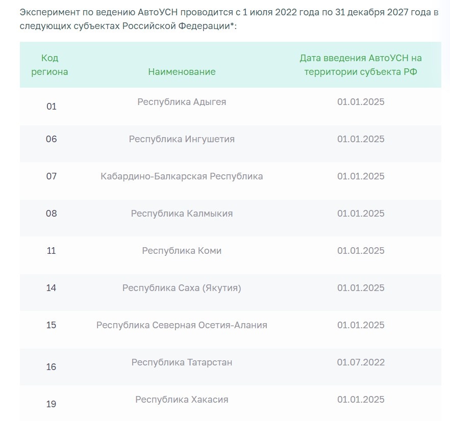 Список субъектов, где возможен режим АУСН 1