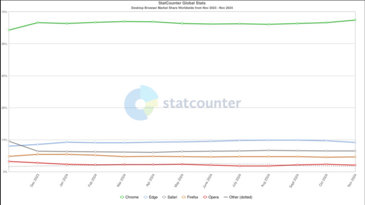 Что изменилось на рынке браузеров в ноябре 2024? 🌐 Неожиданные перемены!