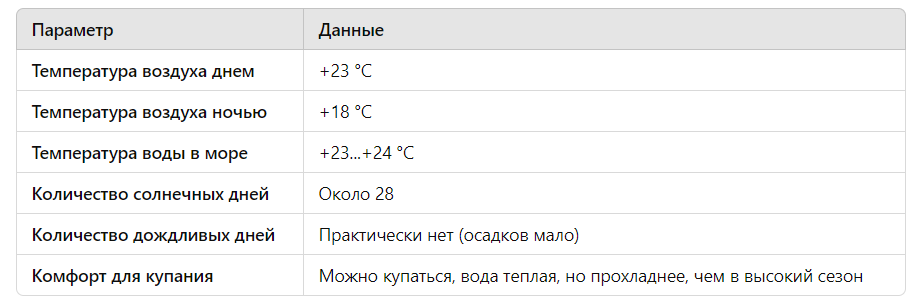 Таблица средних показателей погоды в январе в Фуджейре.