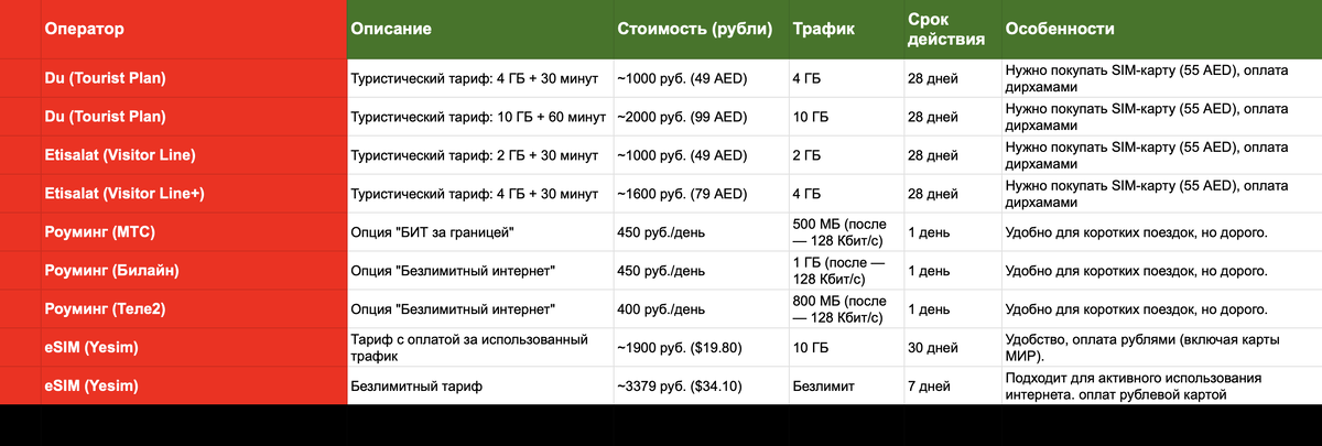 Сравнение тарифов Du, Etisalat, МТС, Билайн, Т2, Yesim