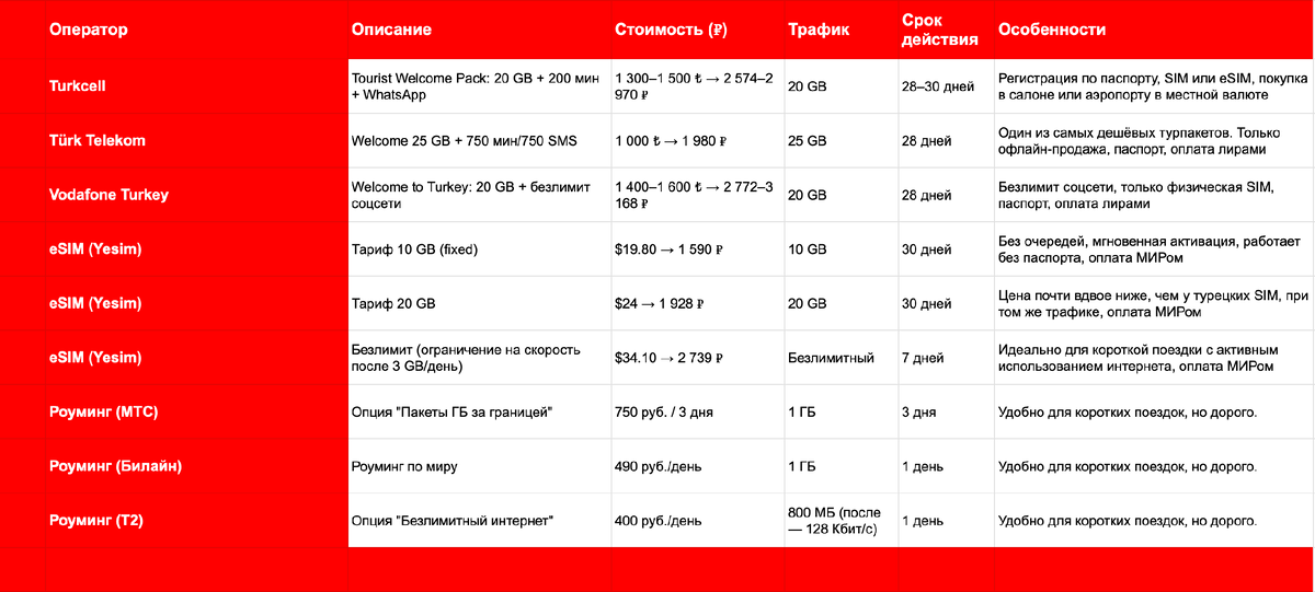 Сравнение тарифов Turkcell, Vodafone, Türk Telekom, Yesim, роуминг от МТС, Билай, Т2