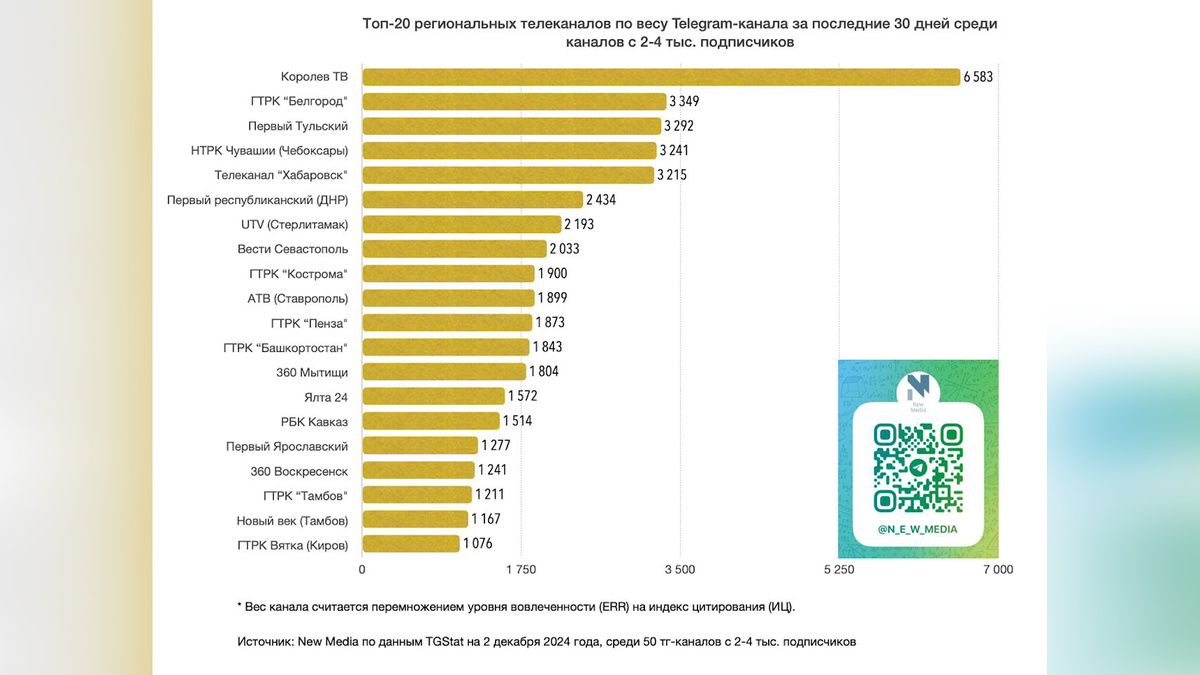    Телеграм-канал "Вести Башкортостан" вошел в десятку лидеров по цитируемости в СМИ