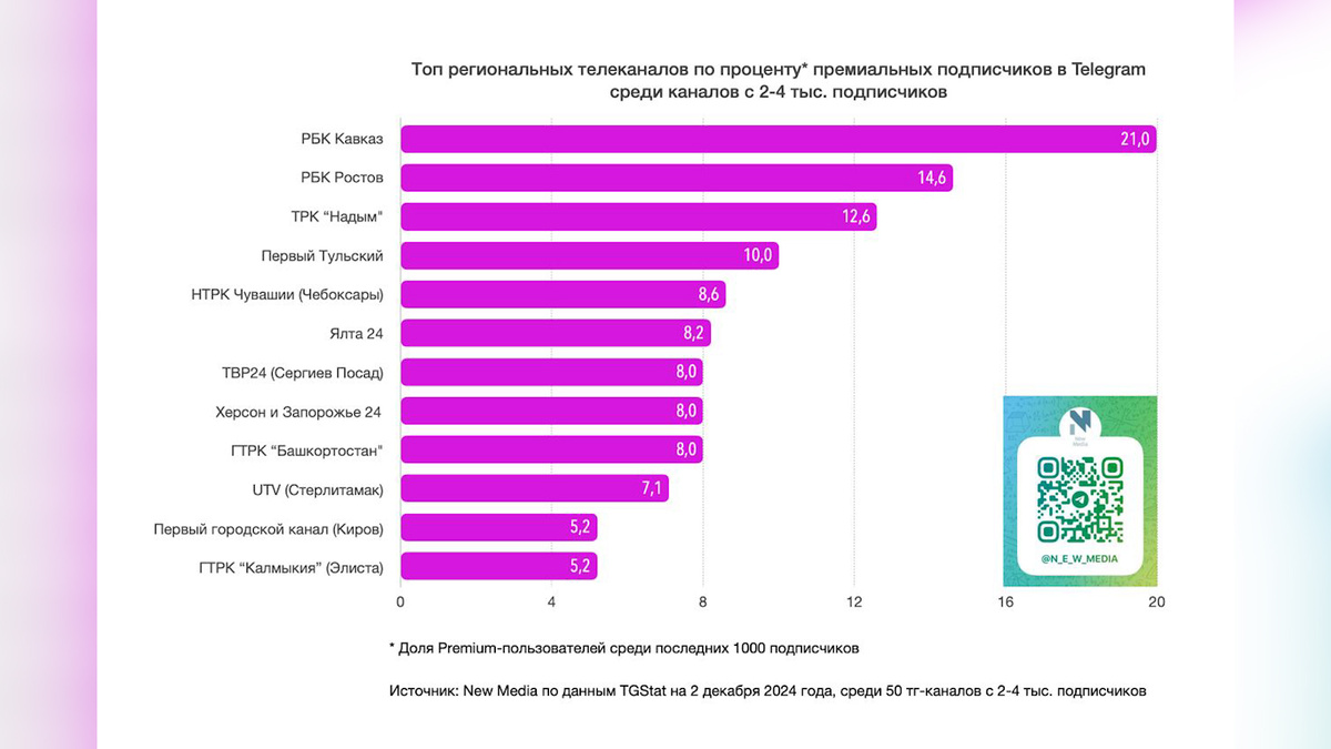    Телеграм-канал "Вести Башкортостан" вошел в десятку лидеров по цитируемости в СМИ