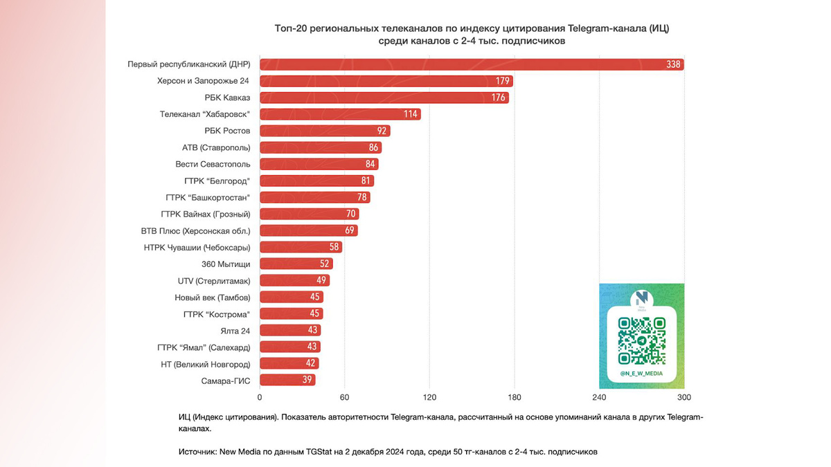    Телеграм-канал "Вести Башкортостан" вошел в десятку лидеров по цитируемости в СМИ