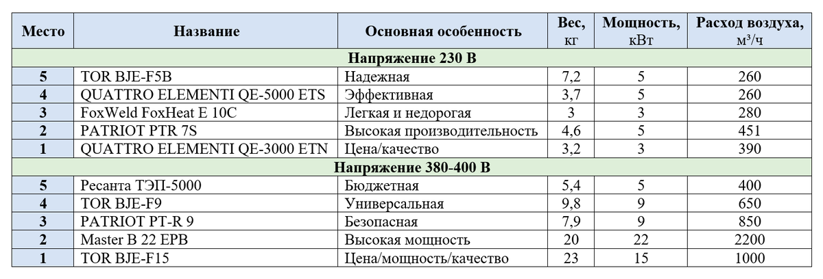 Рейтинг электрических тепловых пушек