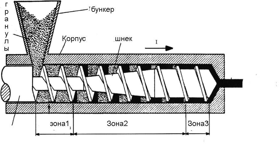 Схематическое изображение зон экструдера