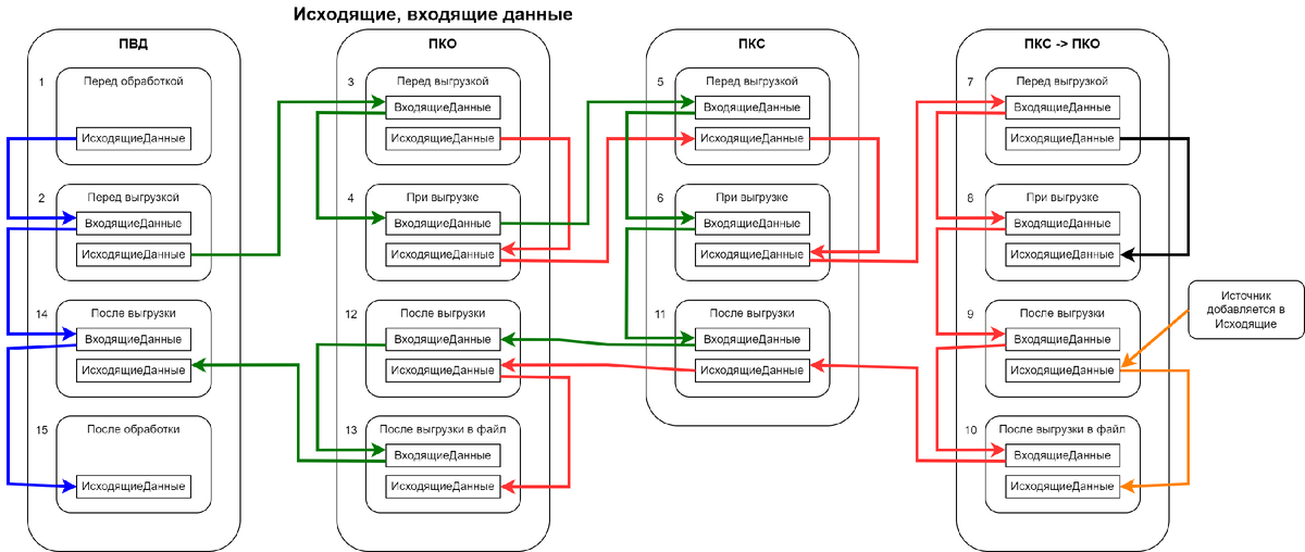 Исходящие, входящие данные