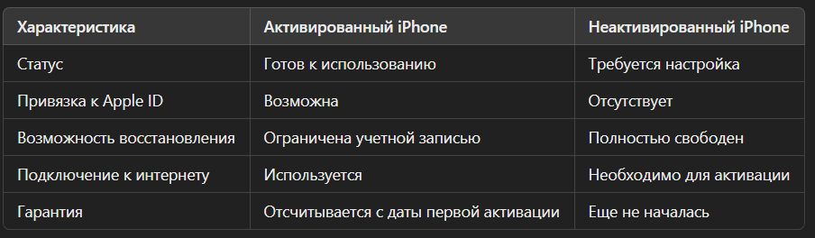 Сравнительная таблица: активированный vs. неактивированный iPhone