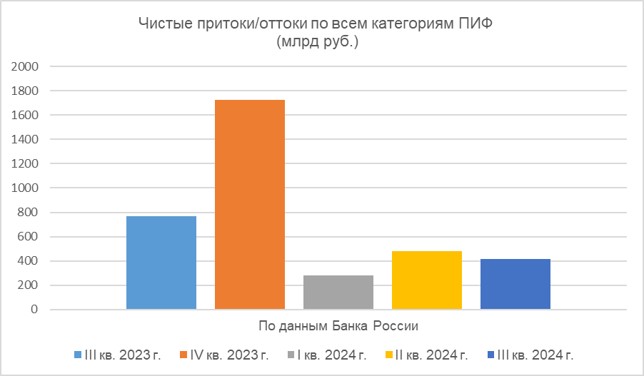 Источник: Банк России