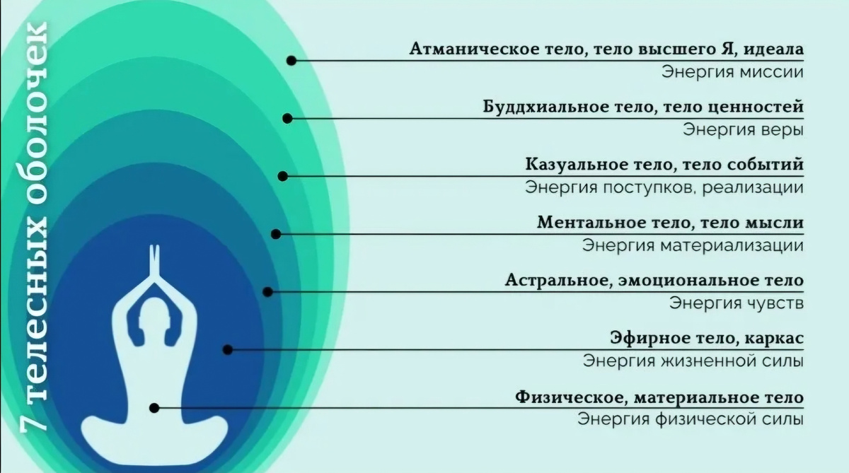 Строение тел