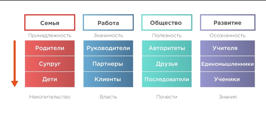 Семья, работа, общество ,развитие .