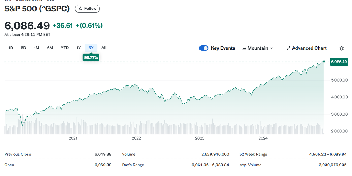 доходность индекса SP500 за последние 5 лет, источник finance.yahoo.com/quote/%5EGSPC/