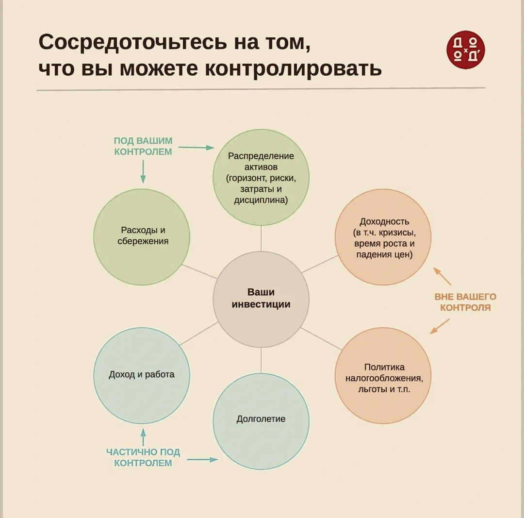 Что следует контролировать в инвестициях. Источник: J.P. Morgan Asset Management, УК ДОХОДЪ