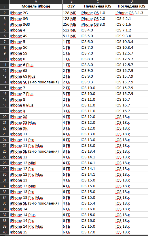 ОЗУ в iPhone с iPhone 2G по iPhone 15