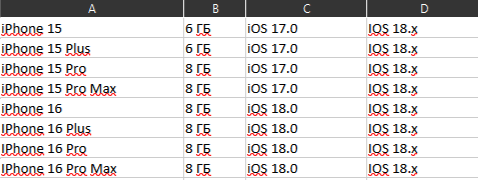 ОЗУ в iPhone с iPhone 15 по iPhone 16 Pro Max