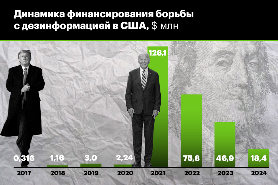 Финансирование борьбы с дезинформацией в США. | Источник: openthebooks.substack.com