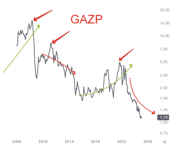 Газпром никогда не стоил так дешево в валюте, Инвест Тоник