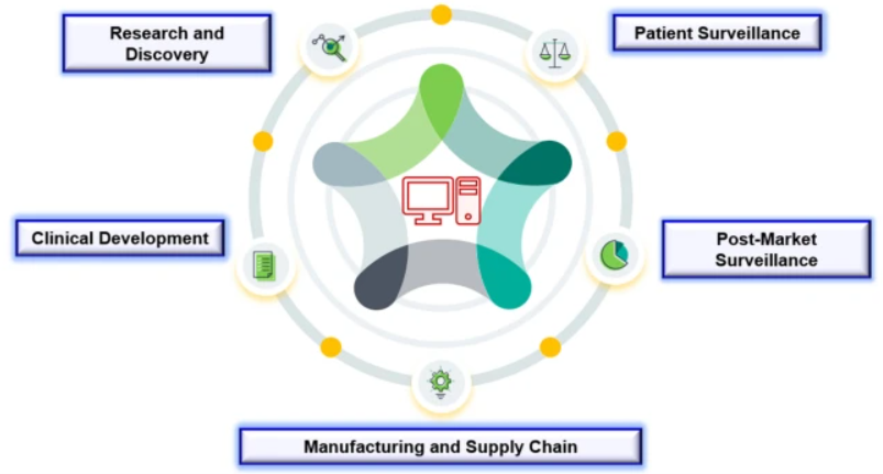     Ключевые области использования ИИ в здравоохранении Rohan Gupta et al. / Molecular Diversity, 2021