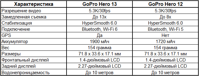 Hero 13 Black vs Hero 12 Black
