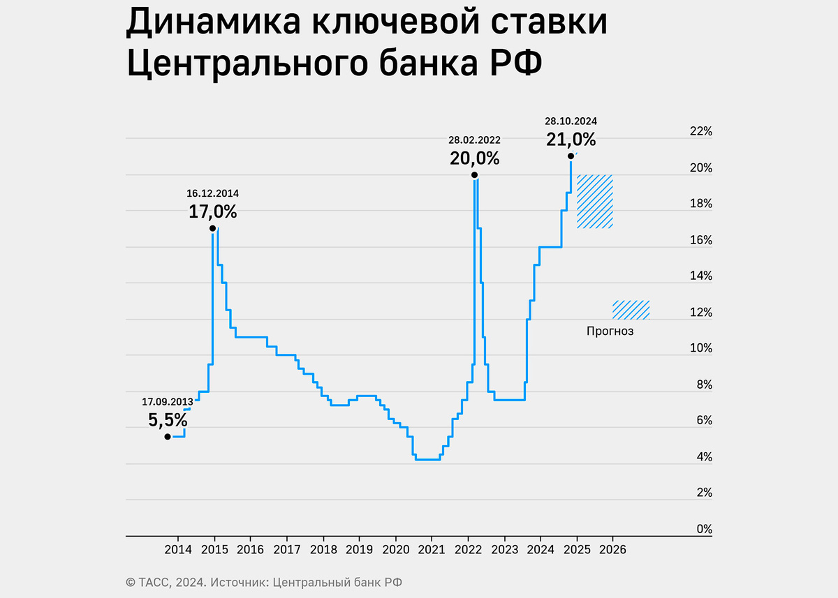 Ключевая ставка на графике. Фото: ТАСС 