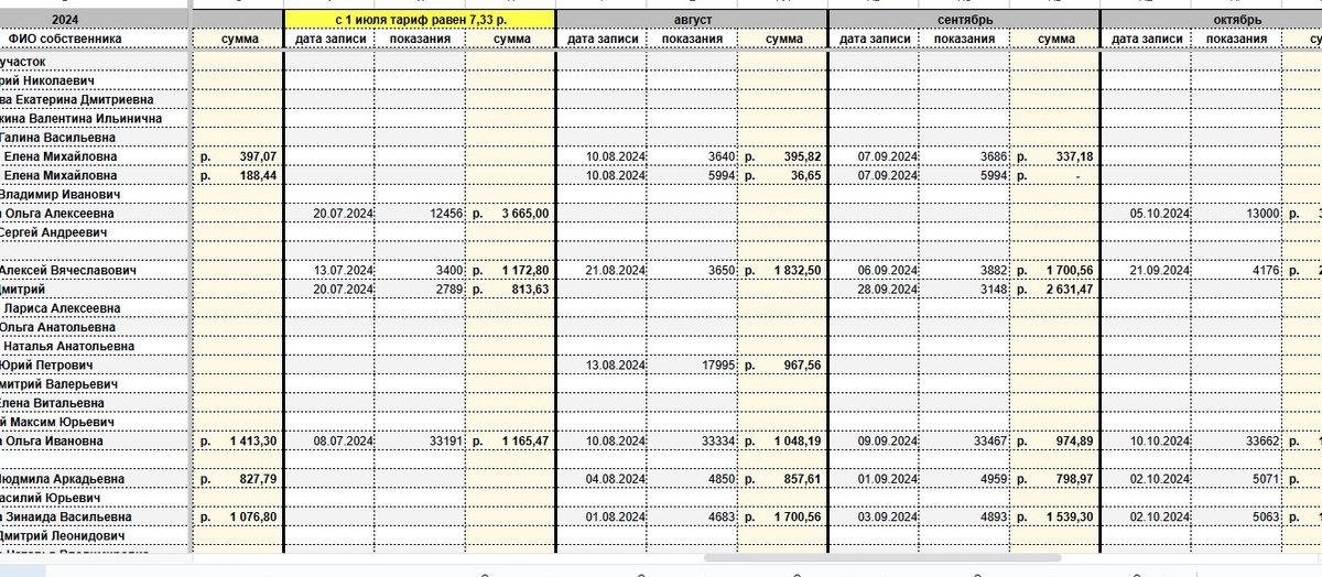 Таблица, куда вносится фактическая оплата показателей счетчика.