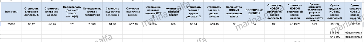 Отчет для клиента за все месяцы рекламы