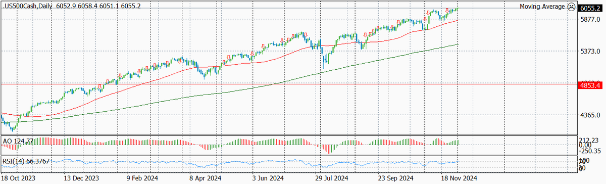 Динамика S&P по дням с указанием текущего и предыдущих уровней входа