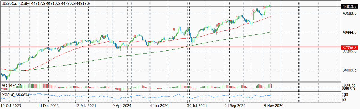 Динамика Dow Jones по дням с указанием текущего и предыдущих уровней входа
