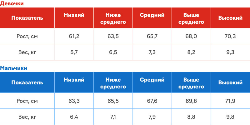 Показатели норм веса и роста ребенка (ВОЗ) в 6 месяцев