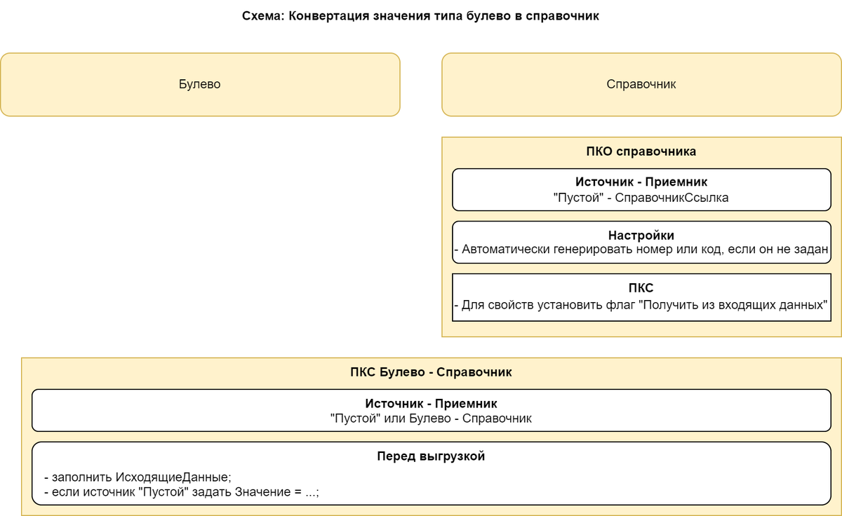 Схема Конвертайия значения булево в справочник