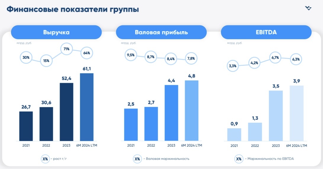 Данные из презентации 