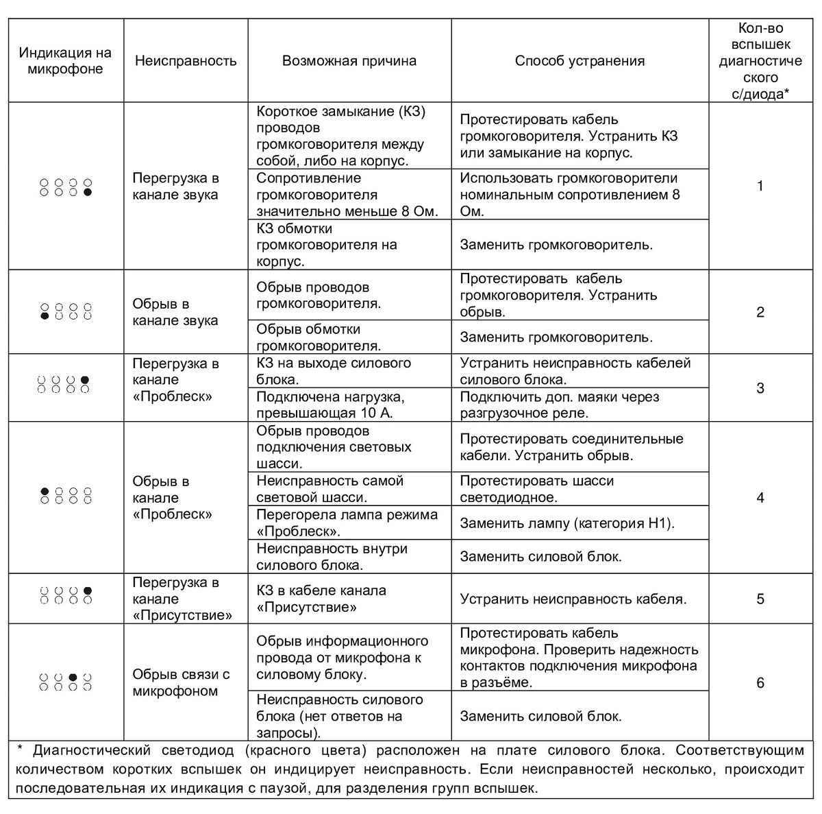 Таблица индикации неисправностей СГУ ЭЛИНА