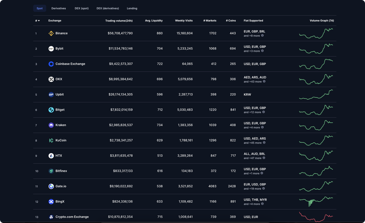 Список популярных спотовых криптобирж