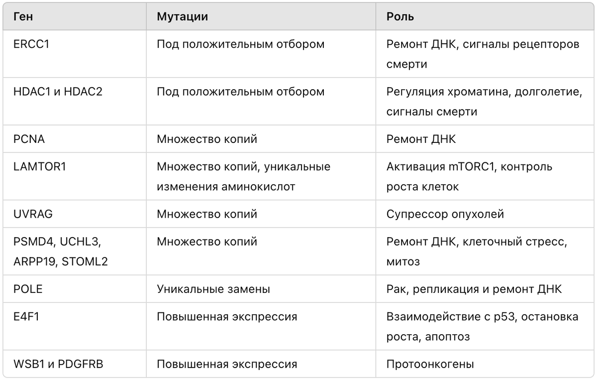 Таблица 1