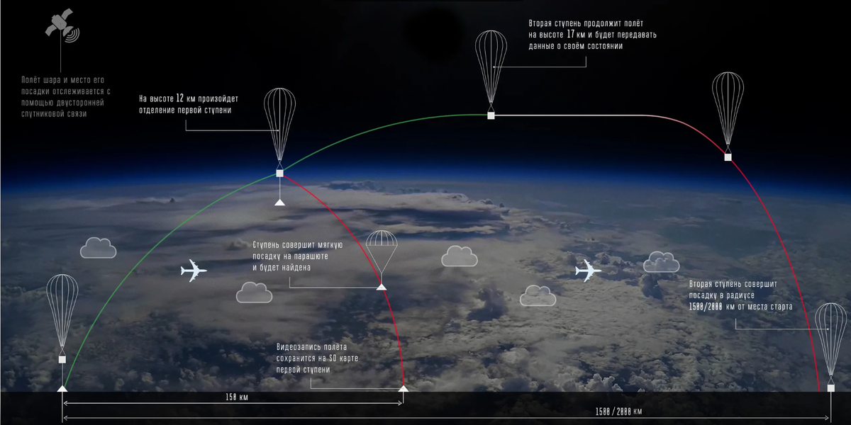 Один из проектов дрейфующего аэростата