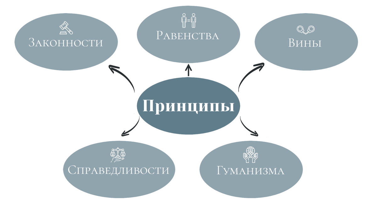 Принципы уголовного права согласно Уголовному кодексу Российской Федерации