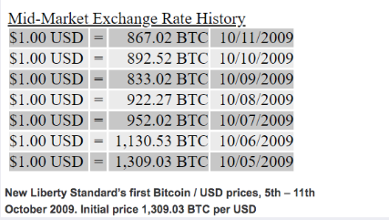    Сколько стоил биткоин в 2009 году в первые дни запуска биржи The New Liberty Standard Евгения Лиходей