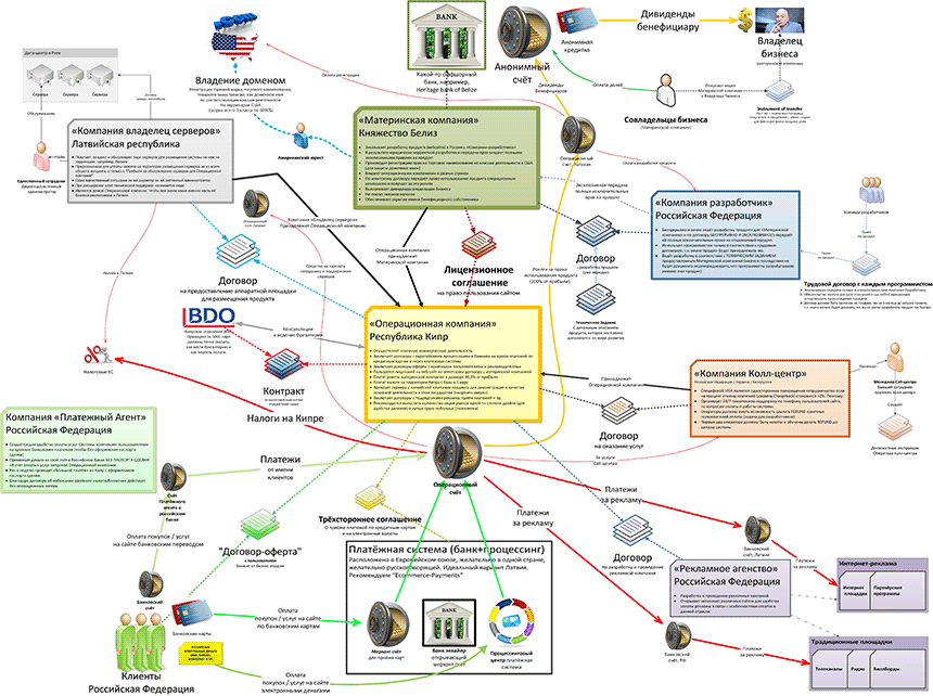 Схема движения финансовых потоков через офшорные компании