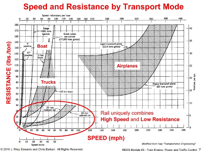 Железная дорога обеспечивает неплохое сочетание скорости и низкого сопротивления движению