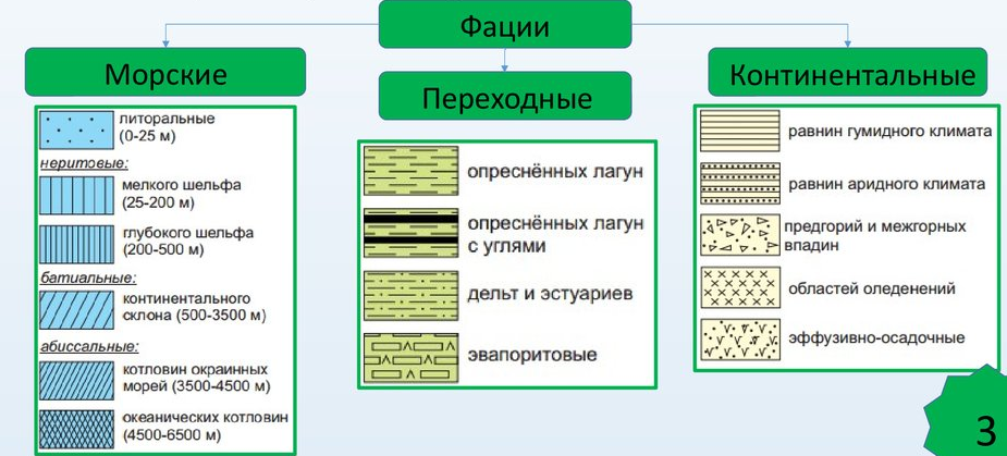 Классификация фаций.