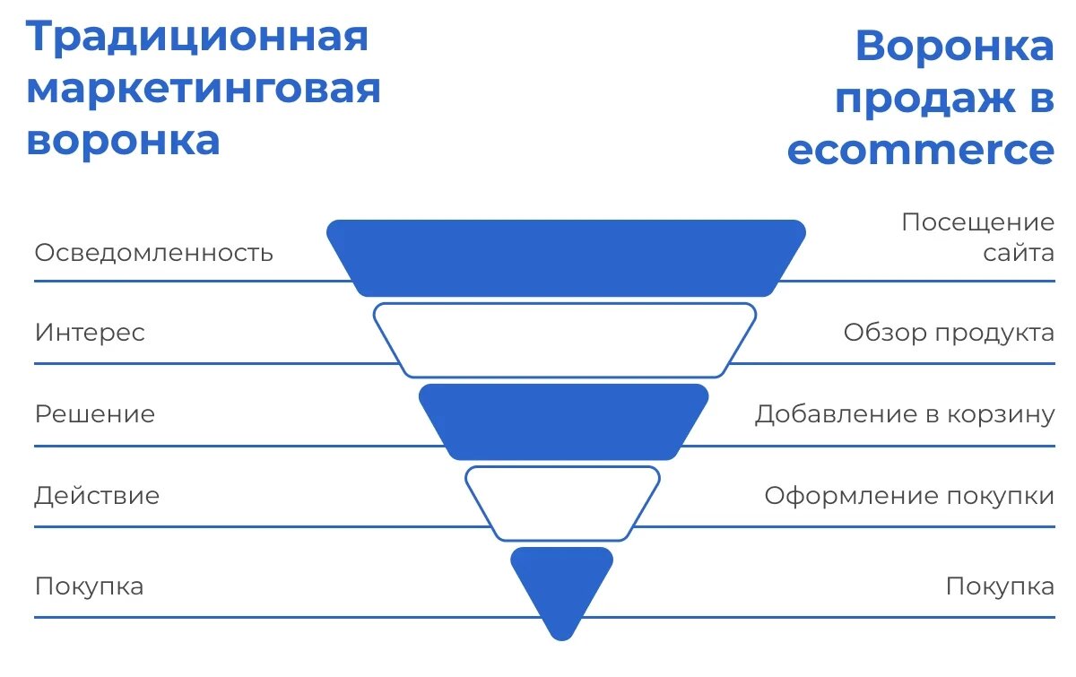 Вот вам хороший пример. Этапы воронки не отличаются по сути, не зависимо от способа проведения сделки. На Авито нет корзины, в этот момент, как правило, клиента уводят с площадки в мессенджеры, где и дожимают.