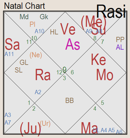 Рис. 1 Гороскоп начала нападения мятежников в Сирии. 27.11.2024 07:50 (+2 GMT), г. Дамаск