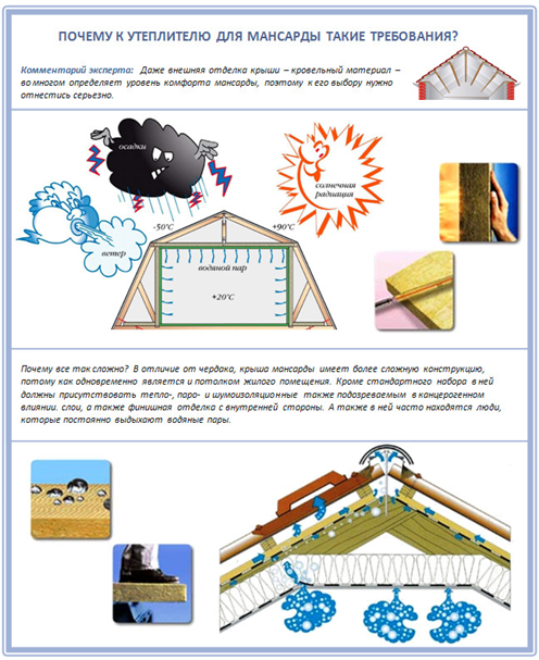 Требования к утеплению мансарды