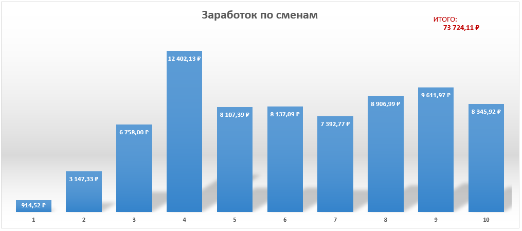 Диаграмма заработка по сменам