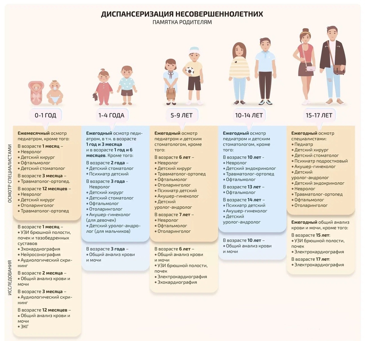 Найдено в Яндекс Картинках по запросу «График, показывающий, как часто нужно проходить различные обследования в зависимости от возраста и состояния здоровья.»