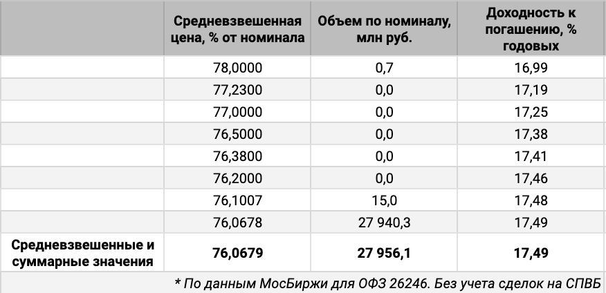 Распределение сделок ОФЗ 26246 по цене. Источник данных: МосБиржа.