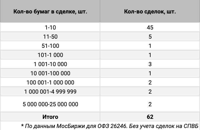 Распределение сделок ОФЗ 26246 по количеству сделок. Источник данных: МосБиржа.
