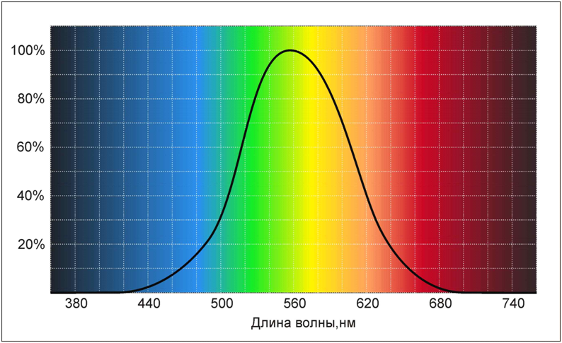 Кривая чувствительности человеческого глаза для дневного зрения