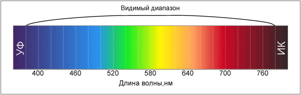 Диапазон видимого светового излучения